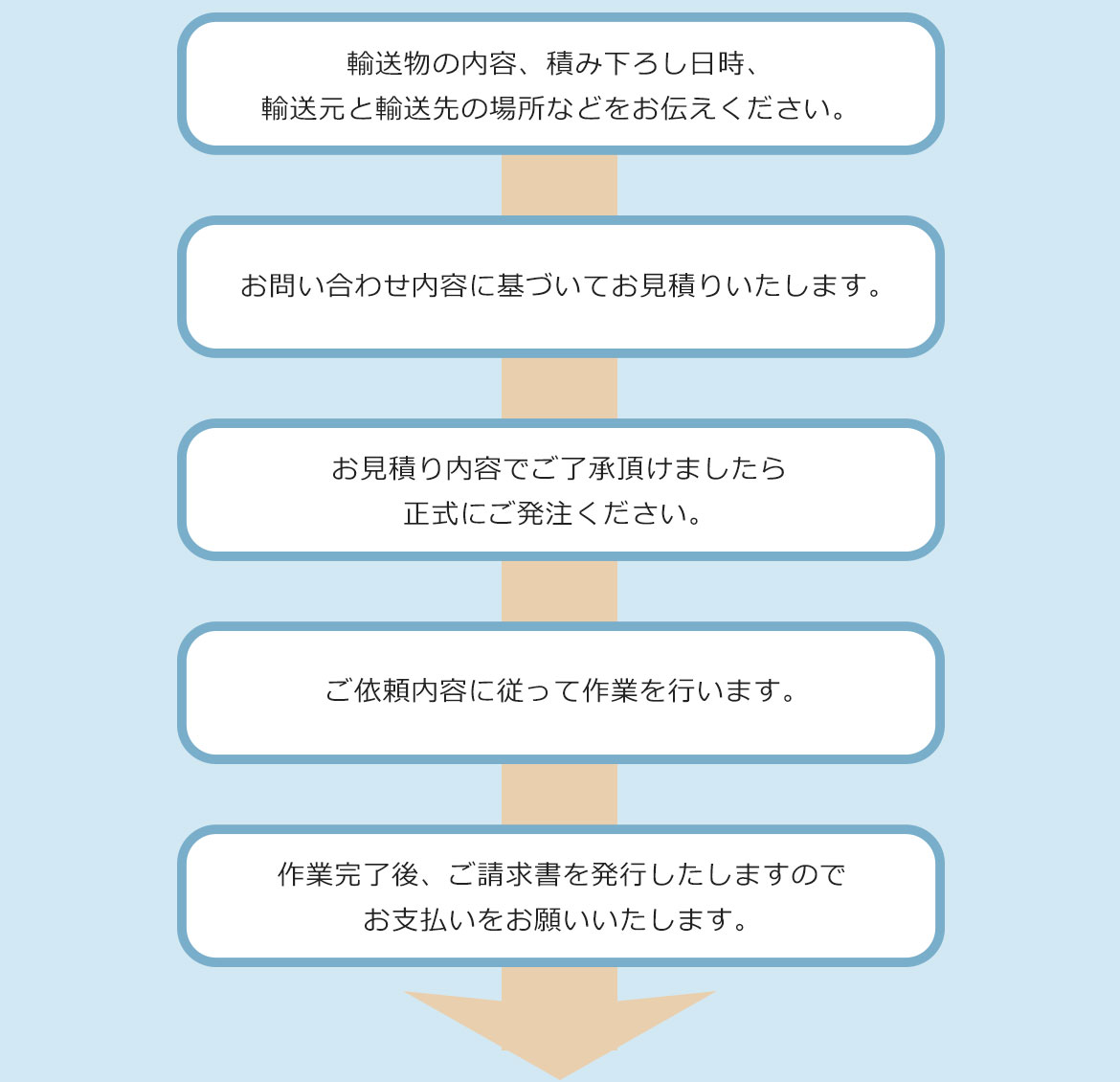 ご依頼の流れ